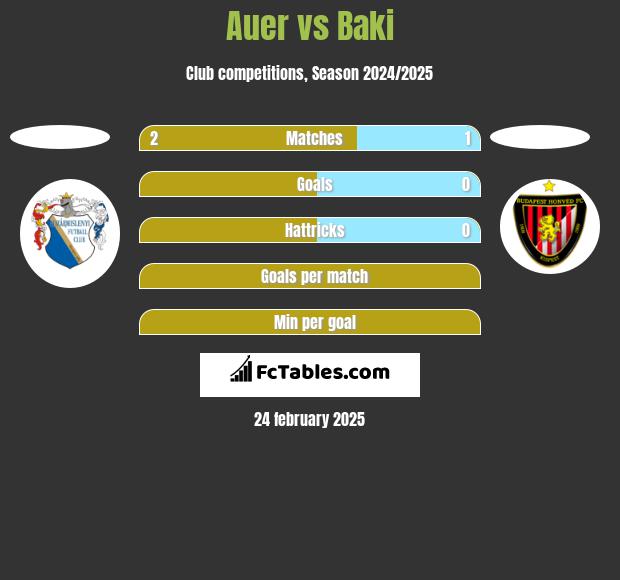 Auer vs Baki h2h player stats