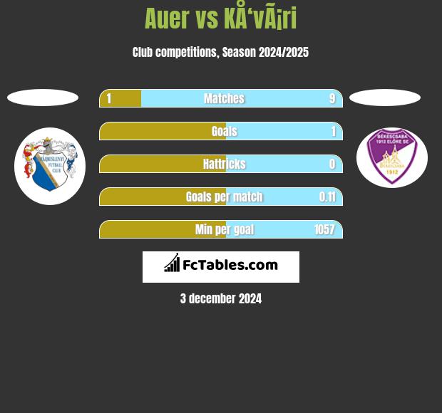 Auer vs KÅ‘vÃ¡ri h2h player stats