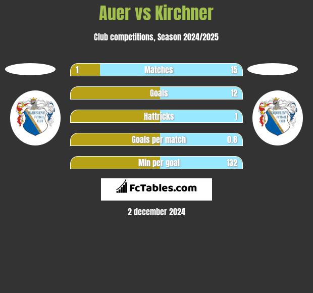 Auer vs Kirchner h2h player stats