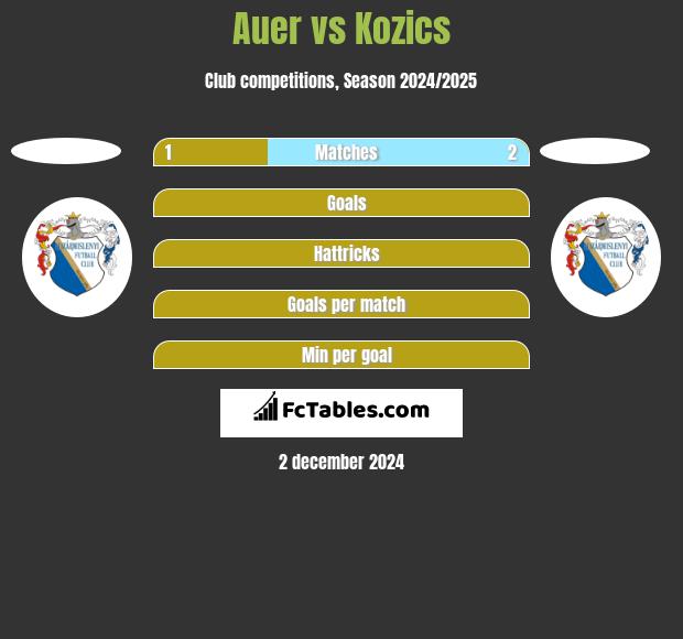 Auer vs Kozics h2h player stats