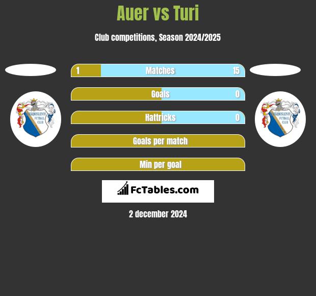 Auer vs Turi h2h player stats