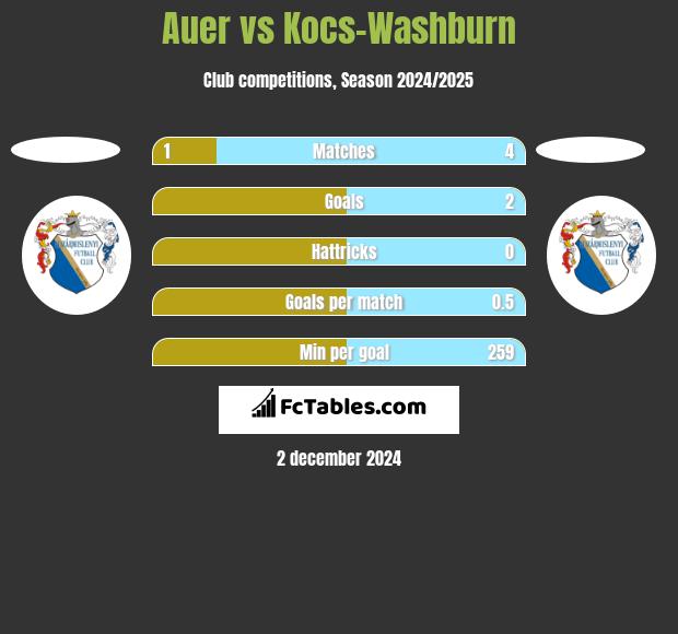 Auer vs Kocs-Washburn h2h player stats