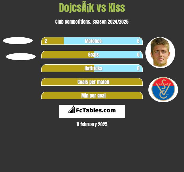 DojcsÃ¡k vs Kiss h2h player stats