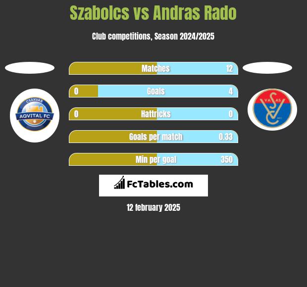 Szabolcs vs Andras Rado h2h player stats