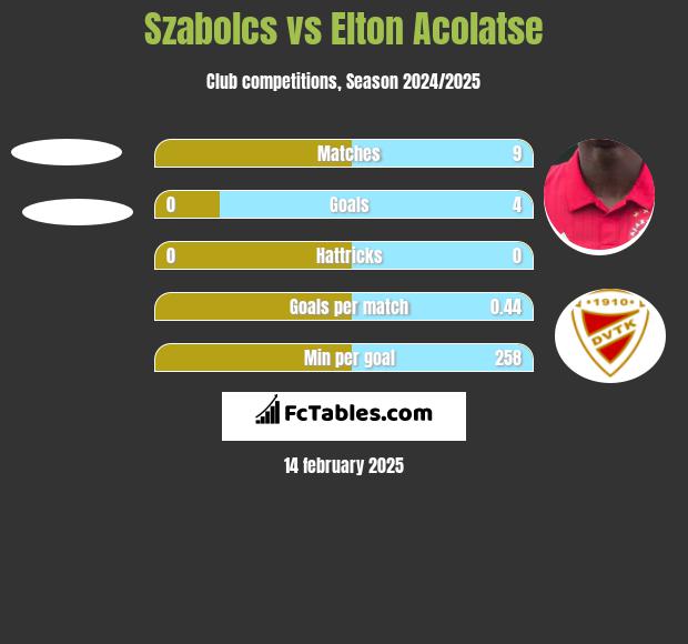 Szabolcs vs Elton Acolatse h2h player stats