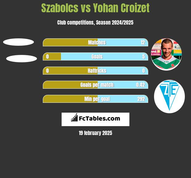 Szabolcs vs Yohan Croizet h2h player stats