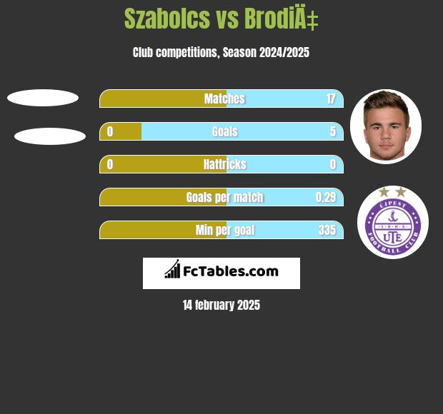 Szabolcs vs BrodiÄ‡ h2h player stats