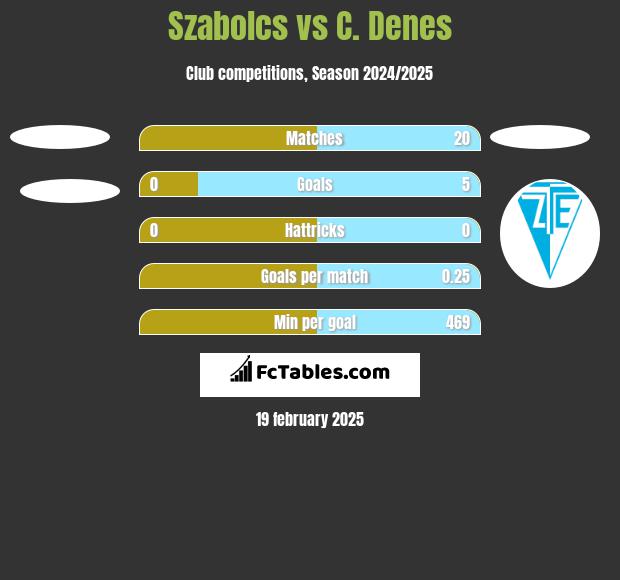 Szabolcs vs C. Denes h2h player stats