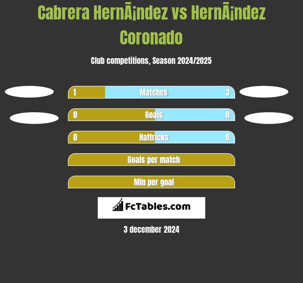 Cabrera HernÃ¡ndez vs HernÃ¡ndez Coronado h2h player stats