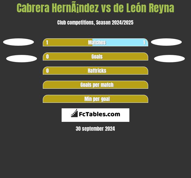 Cabrera HernÃ¡ndez vs de León Reyna h2h player stats