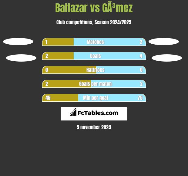 Baltazar vs GÃ³mez h2h player stats