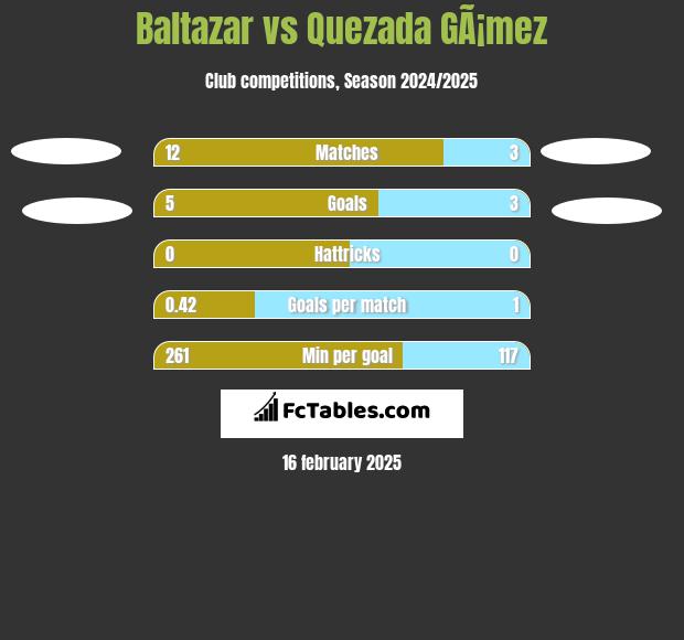 Baltazar vs Quezada GÃ¡mez h2h player stats