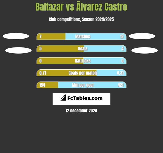 Baltazar vs Ãlvarez Castro h2h player stats