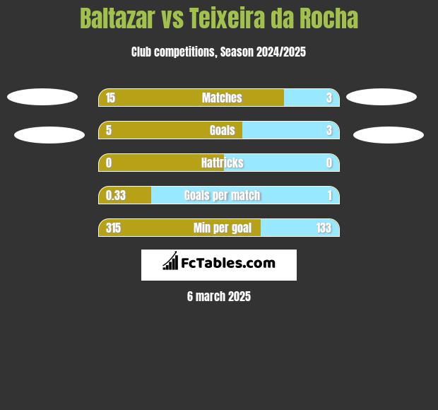 Baltazar vs Teixeira da Rocha h2h player stats