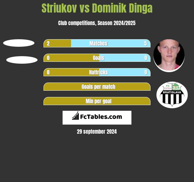 Striukov vs Dominik Dinga h2h player stats