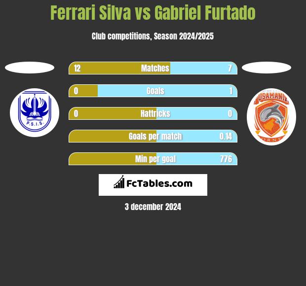 Ferrari Silva vs Gabriel Furtado h2h player stats