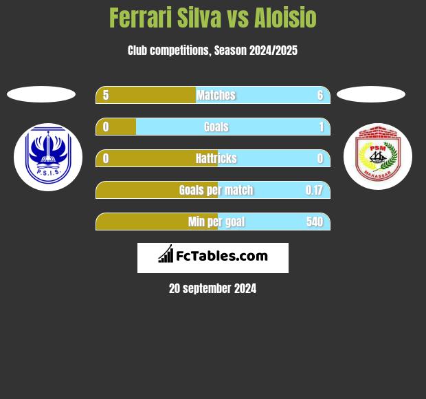 Ferrari Silva vs Aloisio h2h player stats