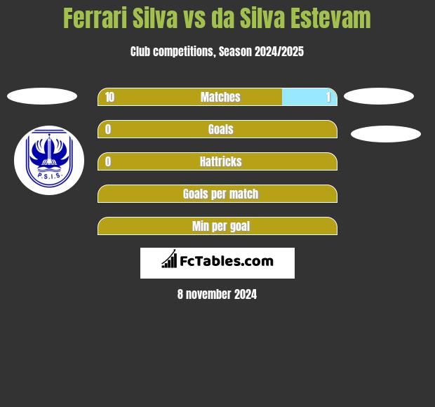 Ferrari Silva vs da Silva Estevam h2h player stats