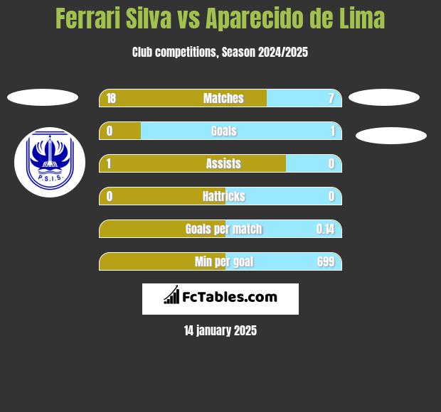 Ferrari Silva vs Aparecido de Lima h2h player stats