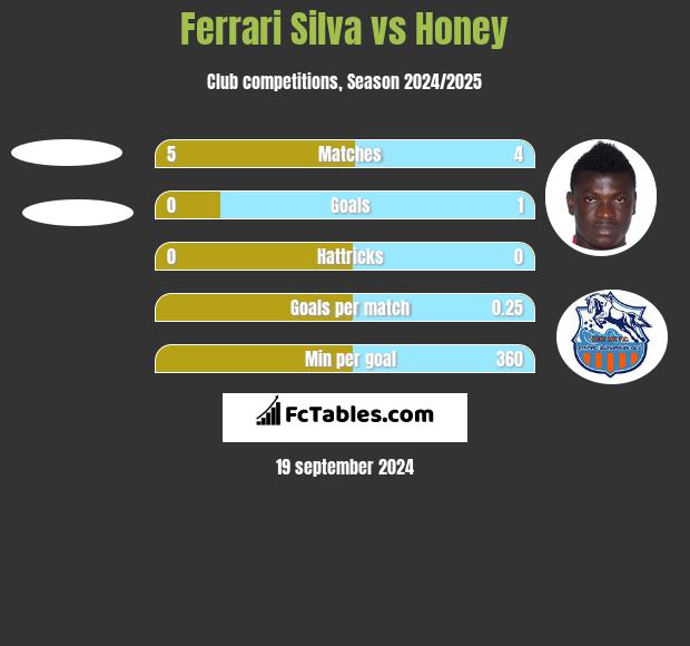 Ferrari Silva vs Honey h2h player stats