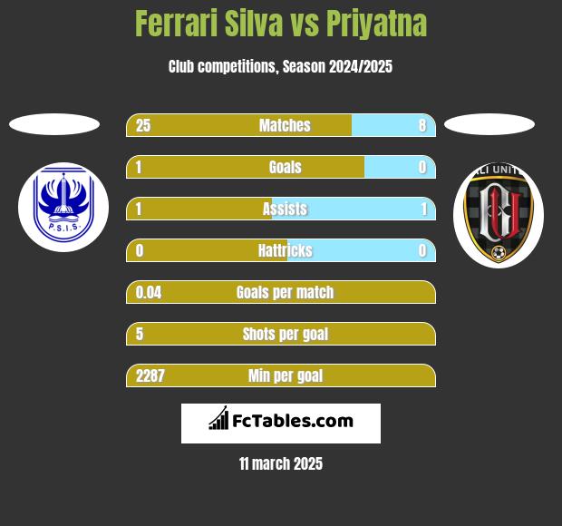 Ferrari Silva vs Priyatna h2h player stats