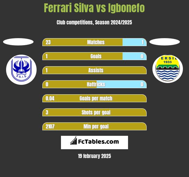 Ferrari Silva vs Igbonefo h2h player stats