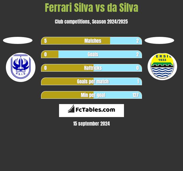 Ferrari Silva vs da Silva h2h player stats