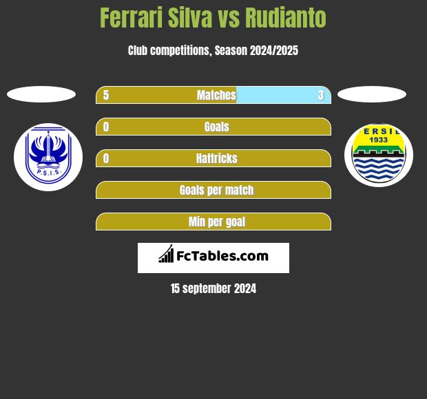 Ferrari Silva vs Rudianto h2h player stats