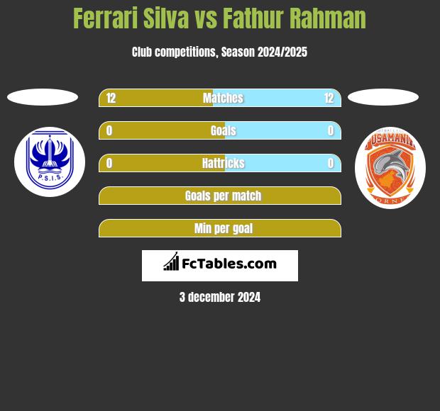 Ferrari Silva vs Fathur Rahman h2h player stats