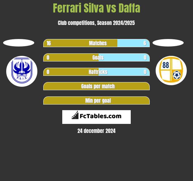 Ferrari Silva vs Daffa h2h player stats