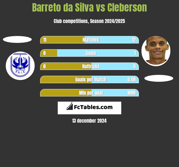 Barreto da Silva vs Cleberson h2h player stats