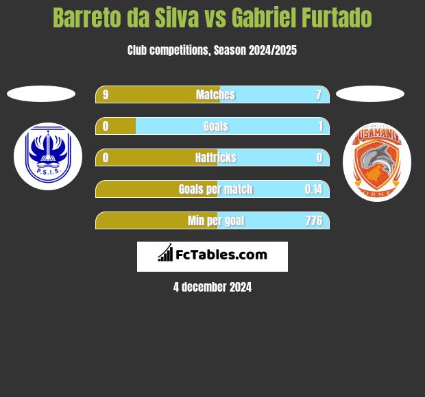 Barreto da Silva vs Gabriel Furtado h2h player stats