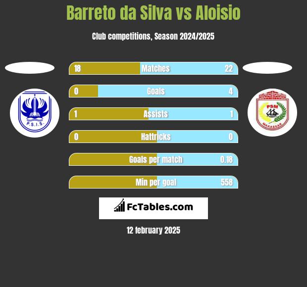 Barreto da Silva vs Aloisio h2h player stats