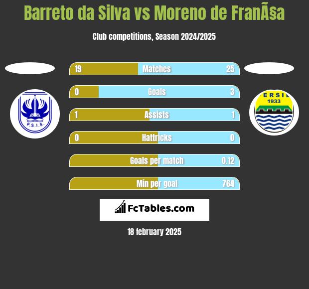 Barreto da Silva vs Moreno de FranÃ§a h2h player stats