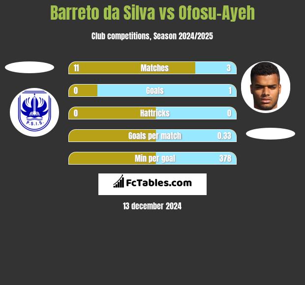 Barreto da Silva vs Ofosu-Ayeh h2h player stats