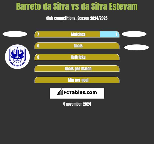 Barreto da Silva vs da Silva Estevam h2h player stats