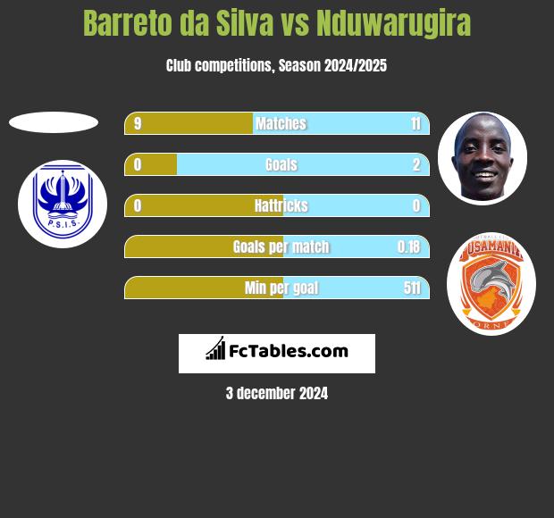 Barreto da Silva vs Nduwarugira h2h player stats