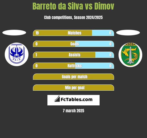 Barreto da Silva vs Dimov h2h player stats