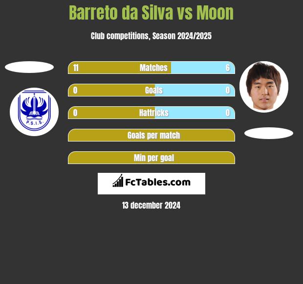 Barreto da Silva vs Moon h2h player stats