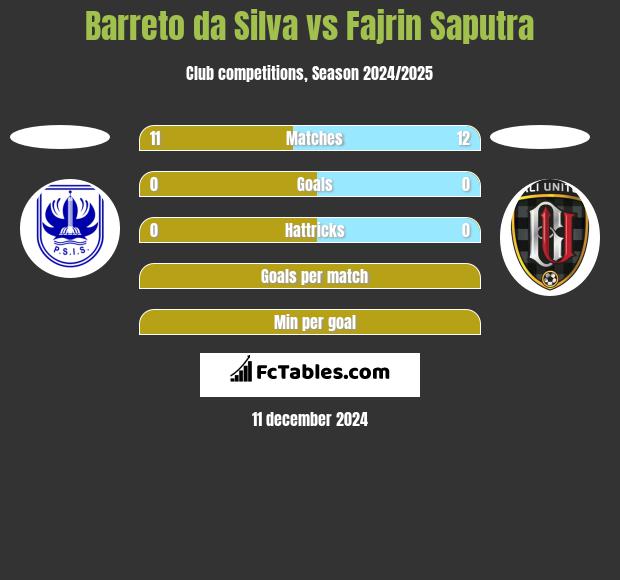 Barreto da Silva vs Fajrin Saputra h2h player stats