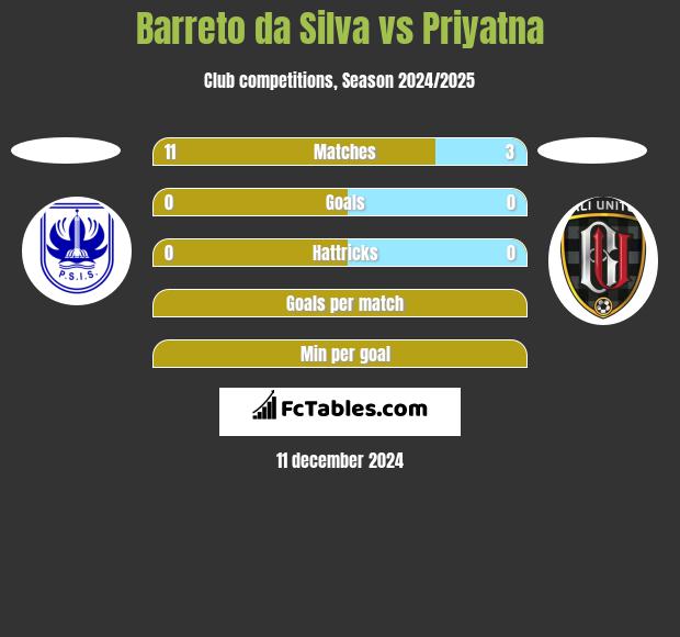 Barreto da Silva vs Priyatna h2h player stats