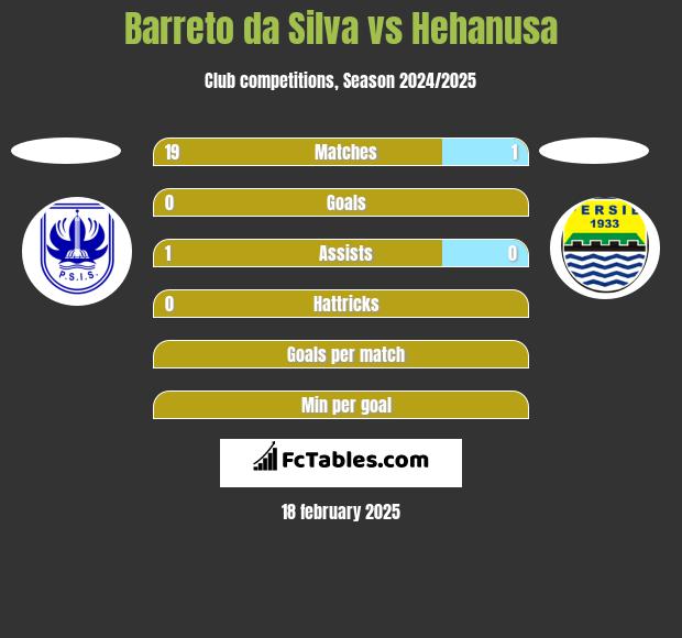 Barreto da Silva vs Hehanusa h2h player stats