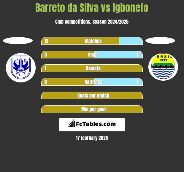 Barreto da Silva vs Igbonefo h2h player stats