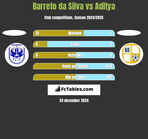 Barreto da Silva vs Aditya h2h player stats