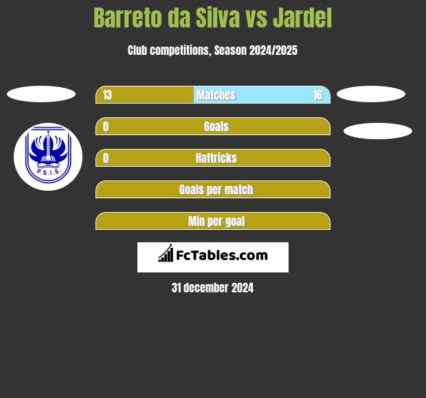 Barreto da Silva vs Jardel h2h player stats