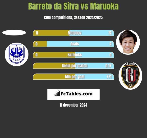 Barreto da Silva vs Maruoka h2h player stats