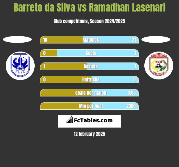 Barreto da Silva vs Ramadhan Lasenari h2h player stats