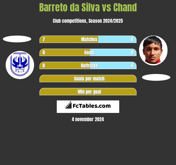 Barreto da Silva vs Chand h2h player stats