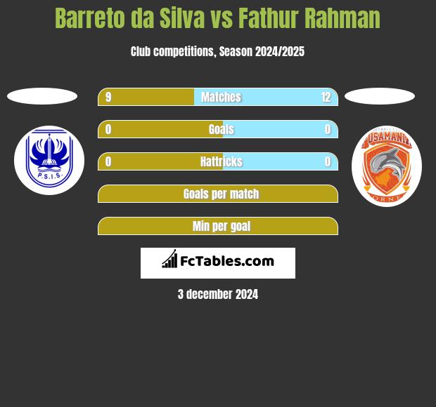 Barreto da Silva vs Fathur Rahman h2h player stats