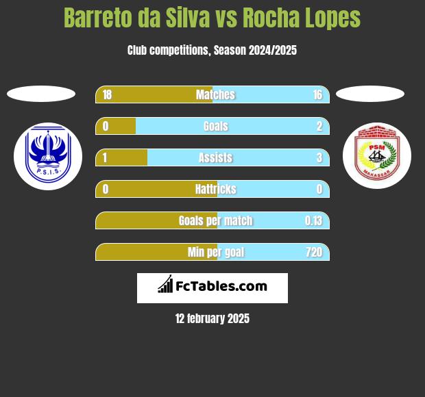 Barreto da Silva vs Rocha Lopes h2h player stats